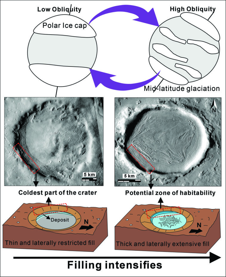 Indices gelés : les dépôts du cratère de Mars révèlent une histoire de diminution des volumes de glace au fil des âges