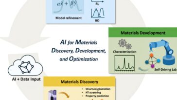 L'IA pilote désormais chaque étape de la recherche sur les matériaux, selon une étude