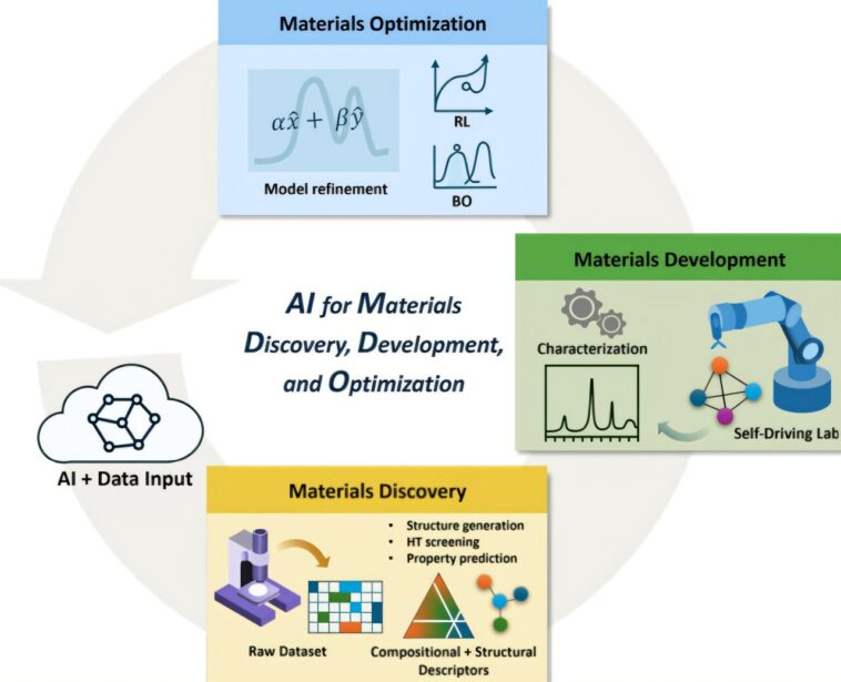 L'IA pilote désormais chaque étape de la recherche sur les matériaux, selon une étude
