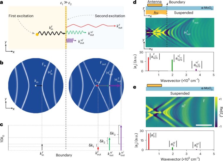 L'excitation en deux étapes se déverrouille et dirige Nanolight exotique