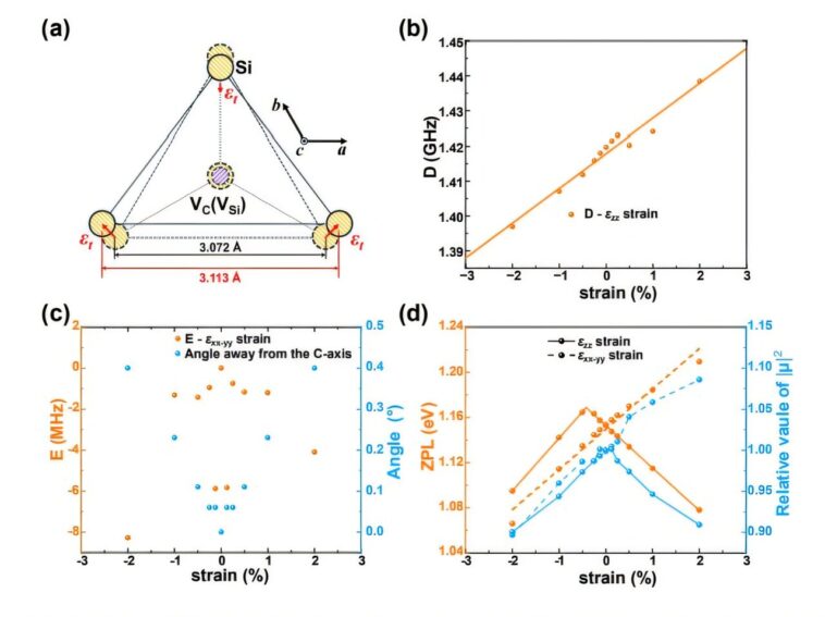 L'ingénierie des contraintes améliore la lecture du spin dans les technologies quantiques, selon une étude