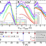 L'isolant topologique maintient l'effet Hall de spin quantique à des températures plus élevées
