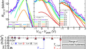 L'isolant topologique maintient l'effet Hall de spin quantique à des températures plus élevées