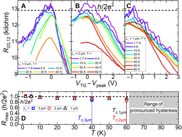 L'isolant topologique maintient l'effet Hall de spin quantique à des températures plus élevées