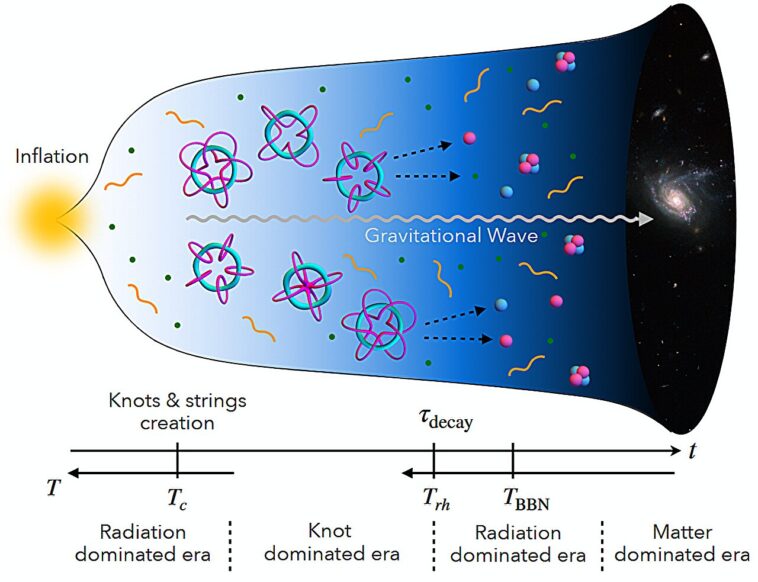 La clé de l’existence de l’univers pourrait résider dans une idée scientifique des années 1800, une fois rejetée