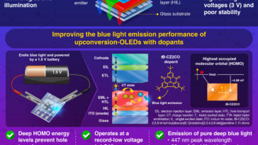 La diode électroluminescente organique bleu profond fonctionne à seulement 1,5 V