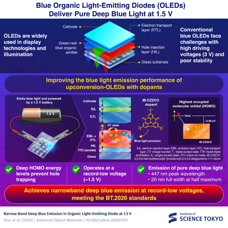 La diode électroluminescente organique bleu profond fonctionne à seulement 1,5 V