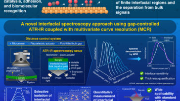 La méthode infrarouge contrôlée par GAP permet une analyse des interfaces moléculaires