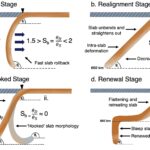 La modélisation du supercalculateur déverrouille le mystère de longue date des dalles océaniques subduites