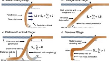 La modélisation du supercalculateur déverrouille le mystère de longue date des dalles océaniques subduites