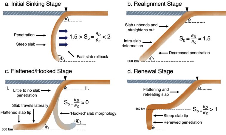 La modélisation du supercalculateur déverrouille le mystère de longue date des dalles océaniques subduites