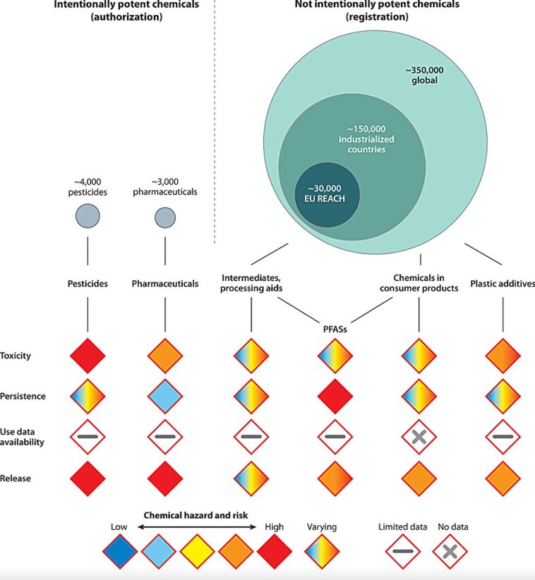 La pollution chimique du monde: état de recherche actuel