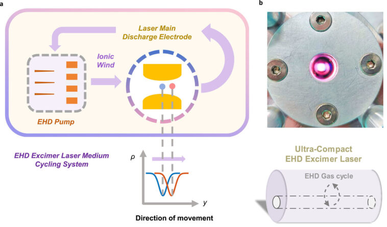 La pompe électrohydrodynamique et l'apprentissage automatique permettent un laser excimer portable haute performance