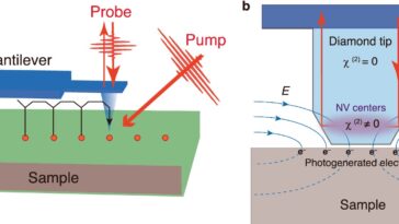 La sonde diamant mesure les champs électriques ultrarapides avec une précision femtoseconde