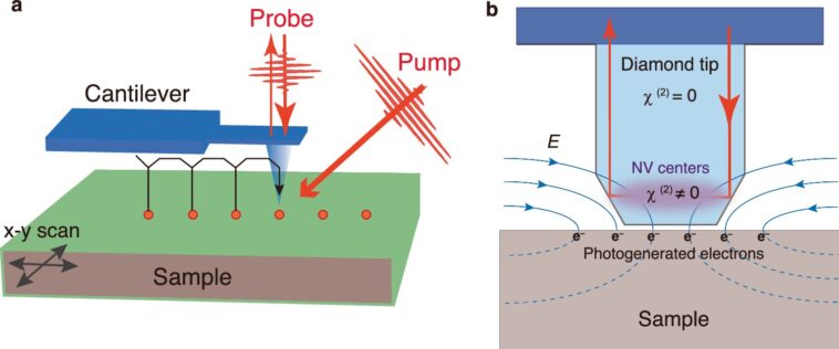 La sonde diamant mesure les champs électriques ultrarapides avec une précision femtoseconde
