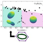 La supraconductivité déforme le réseau cristallin des matériaux quantiques topologiques La supraconductivité déforme le réseau cristallin des matériaux quantiques topologiques