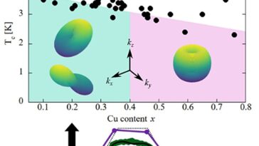 La supraconductivité déforme le réseau cristallin des matériaux quantiques topologiques