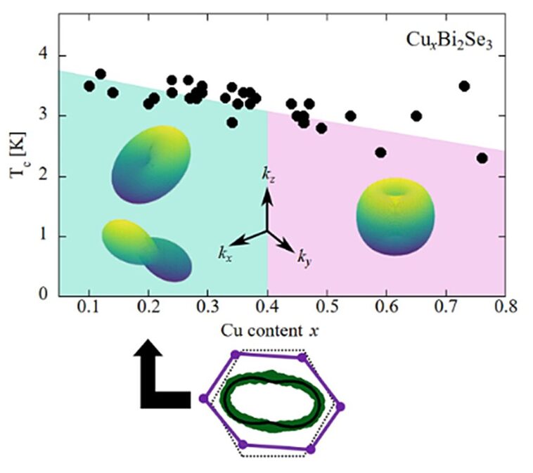 La supraconductivité déforme le réseau cristallin des matériaux quantiques topologiques La supraconductivité déforme le réseau cristallin des matériaux quantiques topologiques