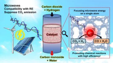 La technique des micro-ondes permet des réactions chimiques économes en énergie