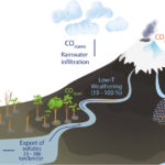 L’altération des Andes du Sud joue un rôle essentiel dans l’équilibrage des émissions de CO₂