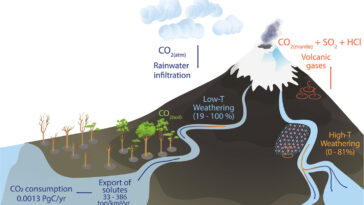 L’altération des Andes du Sud joue un rôle essentiel dans l’équilibrage des émissions de CO₂