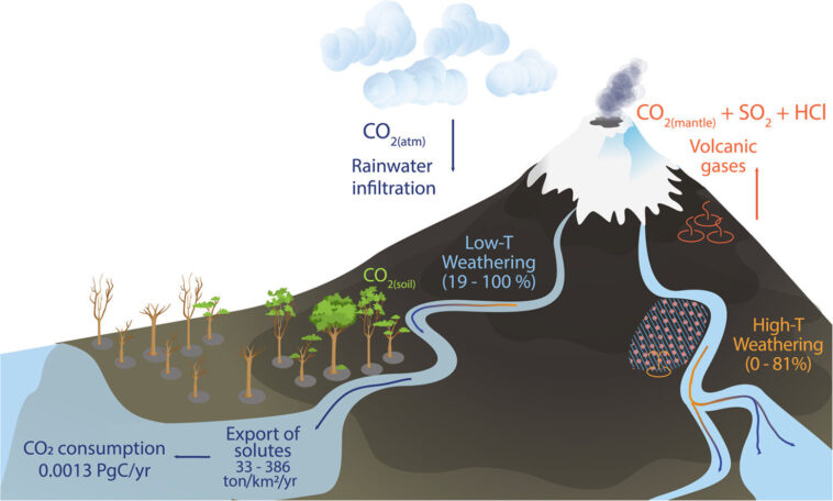 L’altération des Andes du Sud joue un rôle essentiel dans l’équilibrage des émissions de CO₂