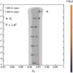 Le début de l'univers : l'inflation cosmique avec un répertoire standard de physique des particules