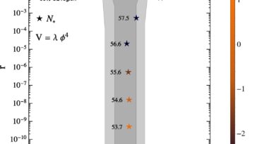 Le début de l'univers : l'inflation cosmique avec un répertoire standard de physique des particules