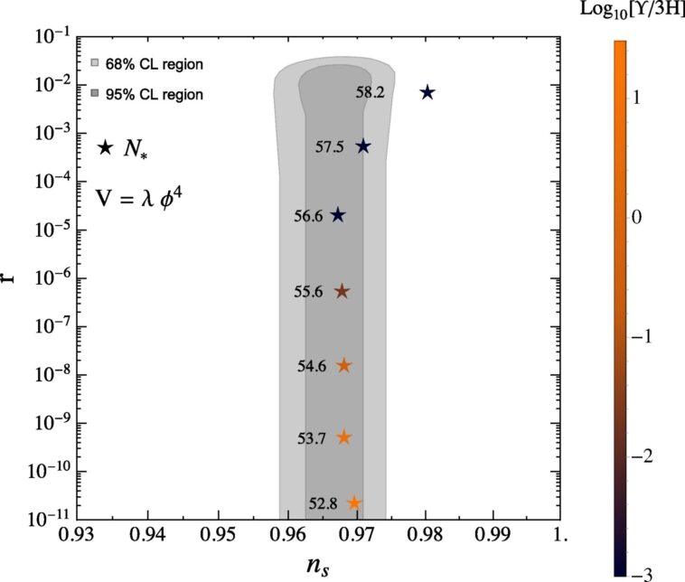 Le début de l'univers : l'inflation cosmique avec un répertoire standard de physique des particules