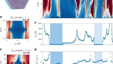 Le graphène torsadé révèle une supraconductivité à double dôme contrôlée par champ électrique