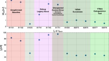 Le modèle de prédiction de la rampe de plasma pourrait améliorer la fiabilité des centrales de fusion