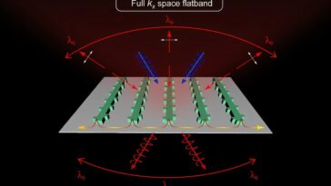 Les chercheurs intègrent la physique des guides d'ondes dans les métasurfaces pour un contrôle avancé de la lumière