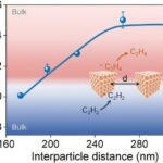 Les chimistes réalisent l'électrosynthèse de l'éthylène à partir de l'acétylène à une densité de courant de l'ordre de l'ampère