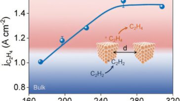 Les chimistes réalisent l'électrosynthèse de l'éthylène à partir de l'acétylène à une densité de courant de l'ordre de l'ampère