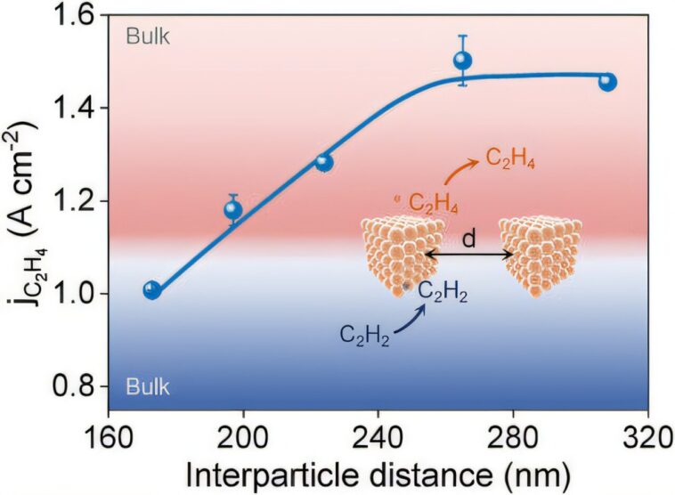 Les chimistes réalisent l'électrosynthèse de l'éthylène à partir de l'acétylène à une densité de courant de l'ordre de l'ampère