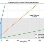 Les civilisations extraterrestres ne peuvent être détectables qu’en un clin d’œil cosmique