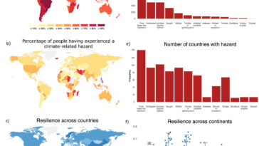 Les conditions météorologiques extrêmes façonnent les perceptions du changement climatique dans le monde entier