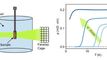 Les défauts atomiques contrôlés dans les films de nickelate réduisent les explications de l'émergence de la supraconductivité