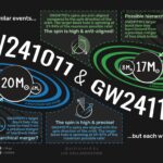 Les événements d’ondes gravitationnelles suggèrent 'deuxième génération' trous noirs Les événements d’ondes gravitationnelles suggèrent 'deuxième génération' trous noirs