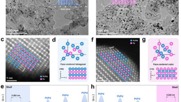 Les interactions magnétiques dans un nouveau catalyseur en alliage améliorent les performances des piles à combustible à hydrogène