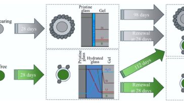 Les isotopes du bore révèlent comment le verre des déchets nucléaires se dissout lentement au fil du temps