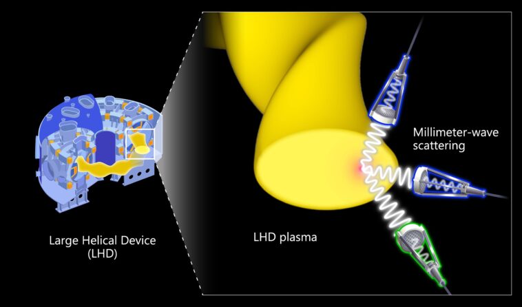 Les observations de turbulences à plusieurs échelles révèlent un nouveau mécanisme de performance du confinement du plasma