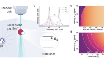 Les physiciens développent un nouveau capteur quantique à l'échelle du réseau atomique