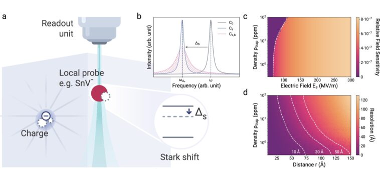 Les physiciens développent un nouveau capteur quantique à l'échelle du réseau atomique