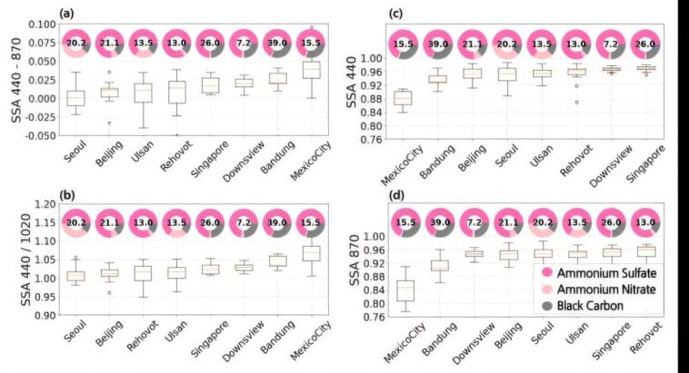 Les propriétés optiques contrastées des particules fines à Séoul et à Mexico mettent en évidence les impacts climatiques