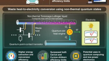 Les récolteurs d'énergie dépassent l'efficacité de la carnot à l'aide d'états électroniques non thermiques