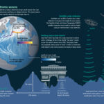 Les satellites enregistrent une vague de 20 mètres de haut, montrant la puissance de la houle océanique