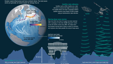 Les satellites enregistrent une vague de 20 mètres de haut, montrant la puissance de la houle océanique