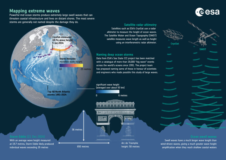 Les satellites enregistrent une vague de 20 mètres de haut, montrant la puissance de la houle océanique