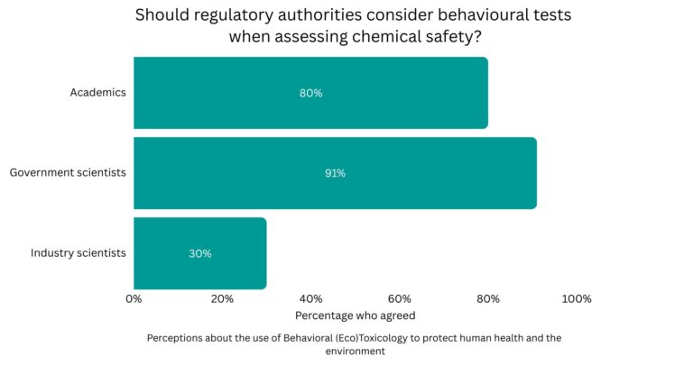 Les scientifiques de l’industrie révèlent leur réticence à tester les effets des produits chimiques sur le comportement, malgré de plus en plus de preuves